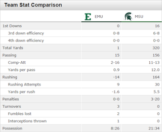 Illustration for article titled A Halftime Statistical Update Of Eastern Michigan vs. Michigan State